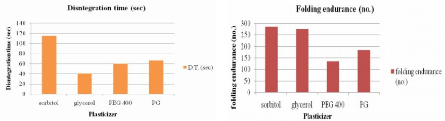 Fig.2 Effect of plasticizers on disintegration time and folding endurance.